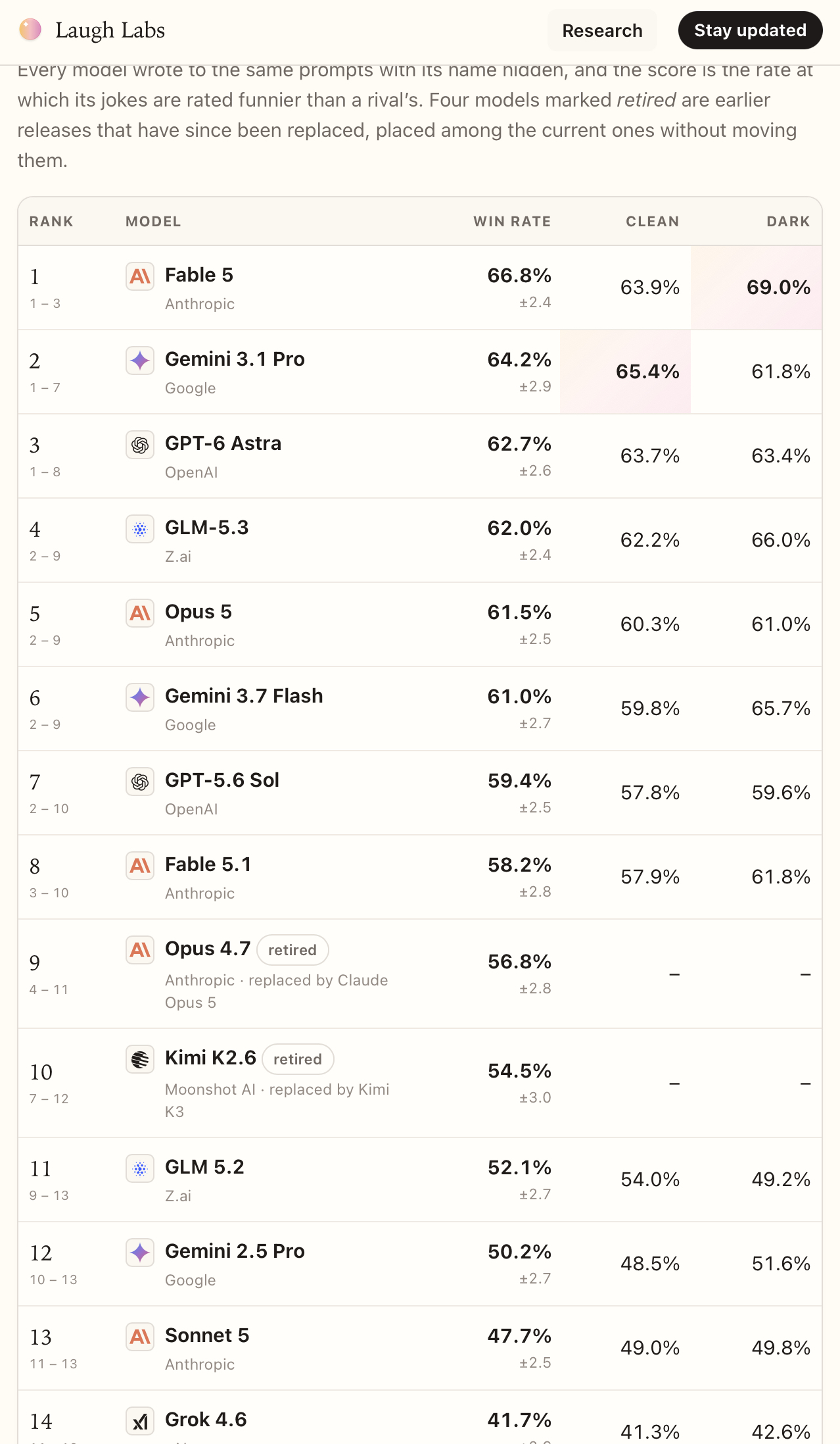 Humor Arena Benchmark